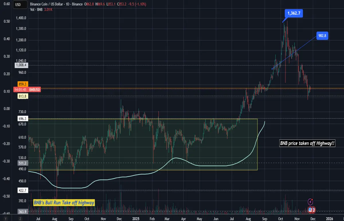 BNBPrice BNBPriceChart