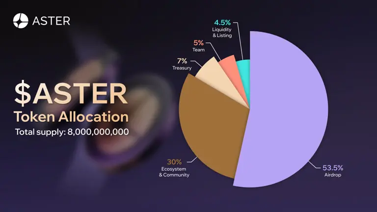 An image from the Aster Documentation page showing the Tokenomics for the project.