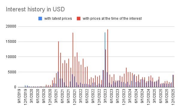 Interest history