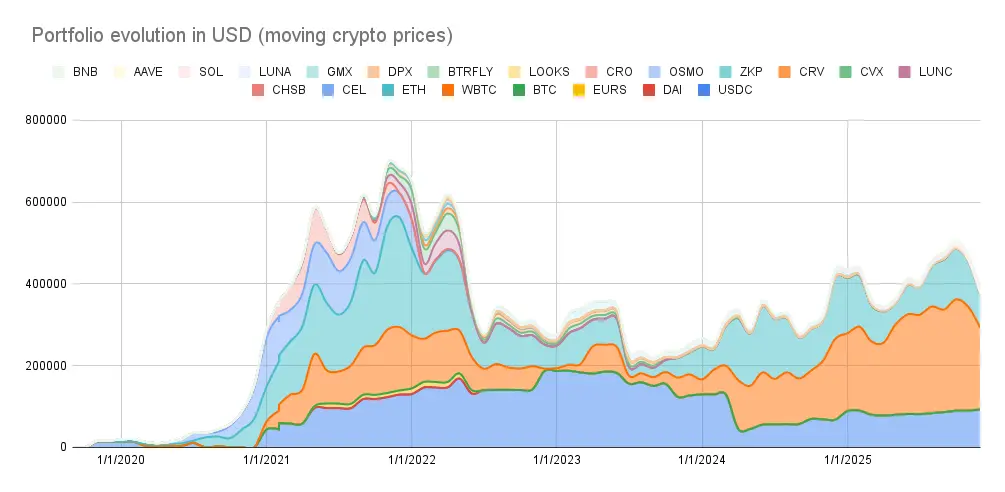 Portfolio evolution
