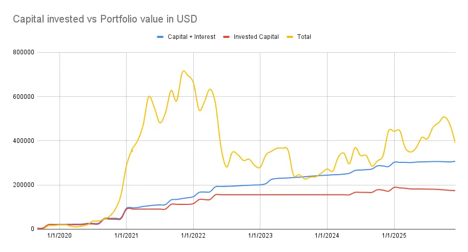 Portfolio value vs capital invested