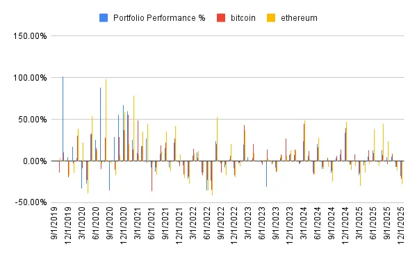 Portfolio performance