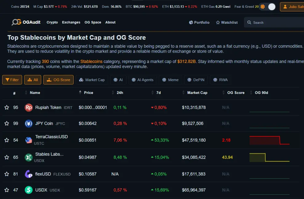 the worst stablecoins ever according with OGAudit source. Trusted platform for crypto projects