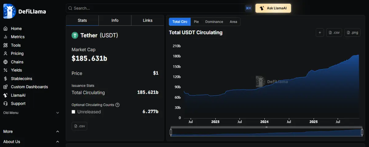 DefiLlama chart showing Tether (USDT) massive market cap growth to over $185 billion while maintaining a perfect $1.00 peg.