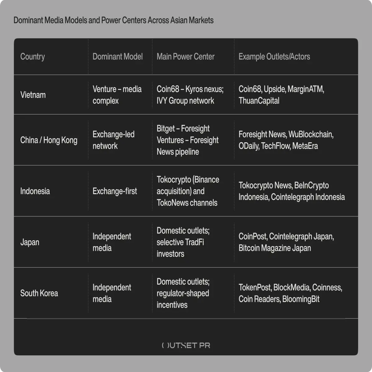 Dominant Media Models and Power Centres Across Asian Markets. Outset Data Pulse (ODP)