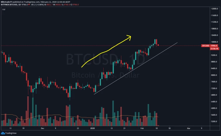 Daily trend