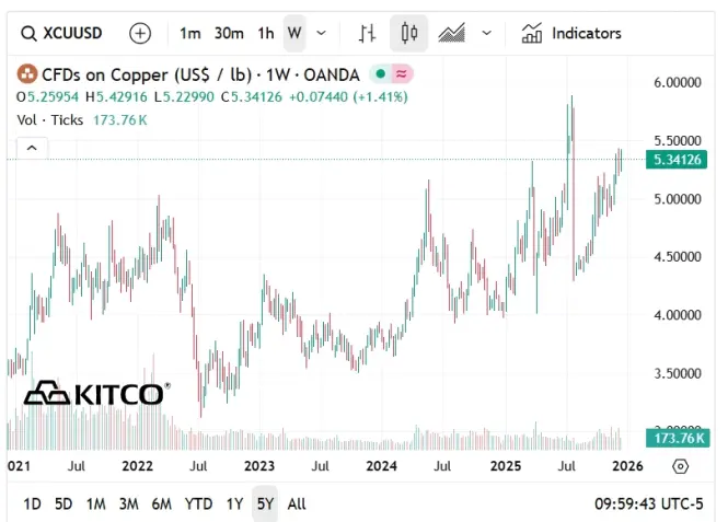 Kitco Copper Chart - Dec 17 2025