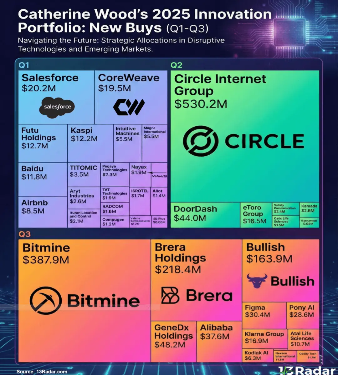 cathie wood invest in crypto stocks