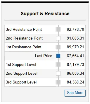 Support and Resistance chart