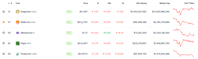 List of memecoins