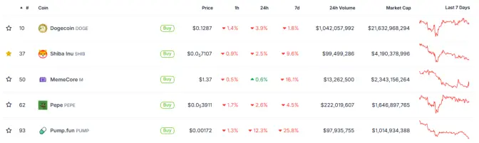 List of memecoins