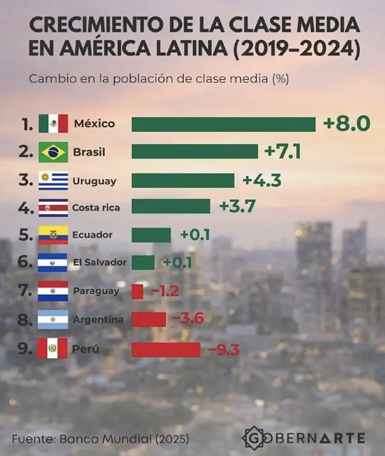 Gráfico de Gobernarte con datos del Banco Mundial (2025) mostrando la variación de la clase media en Latinoamérica (2019-2024), donde México lidera (+8.0%) y Perú sufre la mayor contracción (-9.3%).