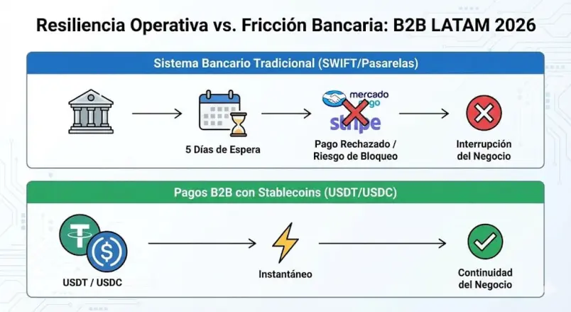Diagrama de flujo que compara los bloqueos del sistema bancario tradicional (Mercado Pago, Stripe) frente a la velocidad y continuidad de negocio de los pagos B2B con stablecoins (USDT/USDC)