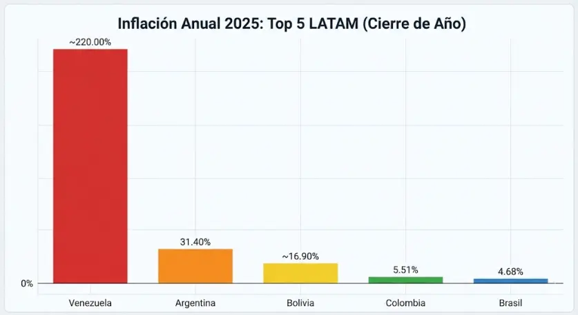 Gráfico de barras comparativo del Top 5 de inflación anual en Latinoamérica al cierre de 2025. Muestra la hiperinflación extrema de Venezuela (~220%) seguida por Argentina (31.40%), Bolivia (~16.90%), Colombia (5.51%) y Brasil (4.68%). Estos índices explican la alta demanda de stablecoins (USDT) en la región.