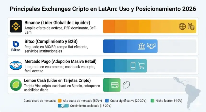 Infografía que muestra los exchanges de criptomonedas más usados en Latinoamérica en 2026. Destaca a Binance como el líder regional de liquidez, Bitso dominando el corredor de remesas en México, Lemon y Belo liderando en Argentina por su uso retail, y Mercado Bitcoin como referente institucional en Brasil. Muestra la división entre plataformas globales y locales.