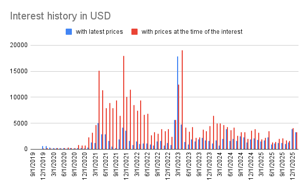 Interest history