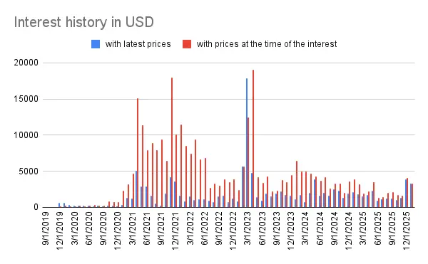 Interest history