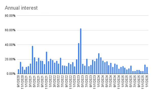 Annual interest