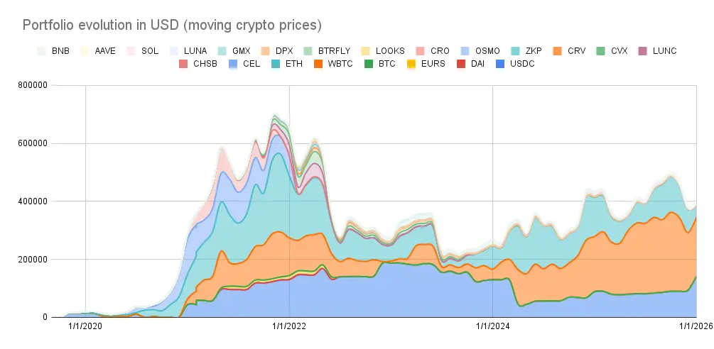 Portfolio evolution