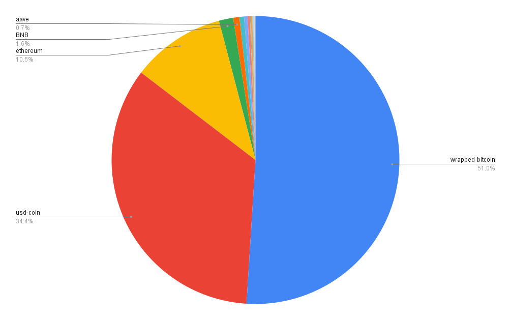 Portfolio allocation