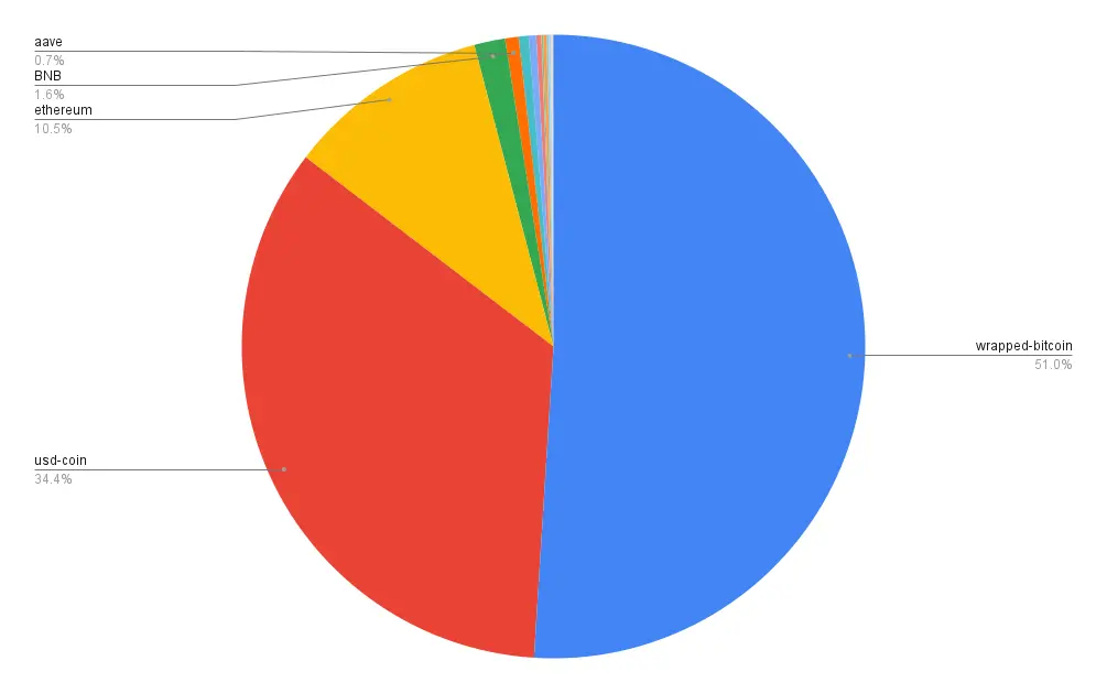 Portfolio allocation