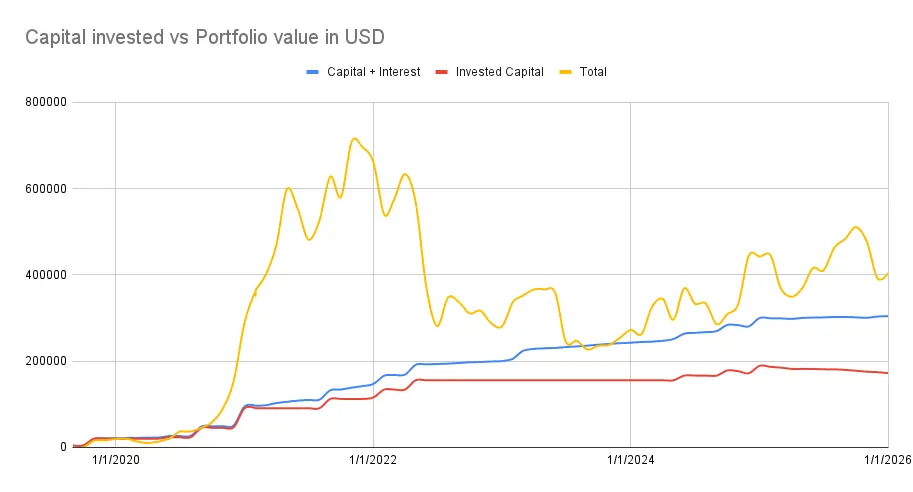 Capital invested vs portfolio valie