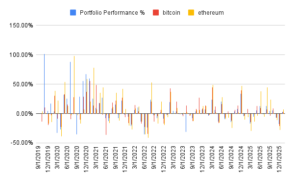 Performance history