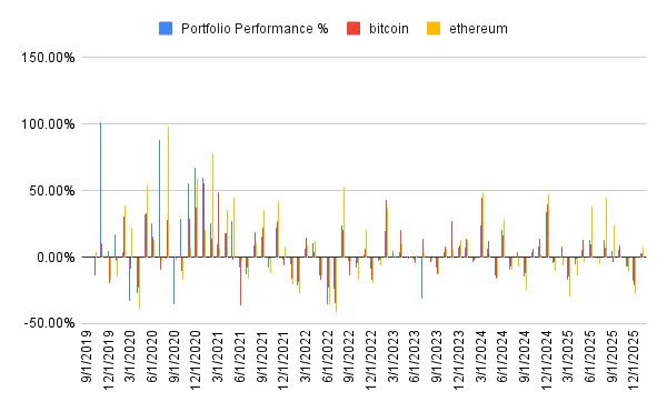 Performance history