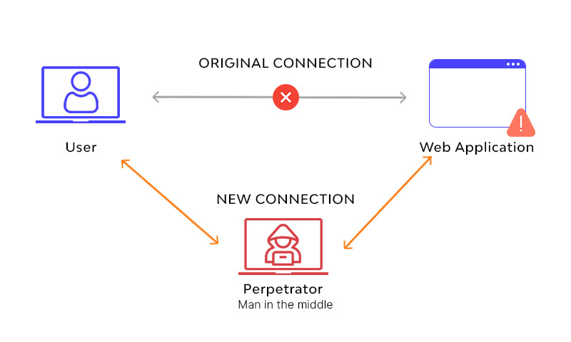MITM wifi internet network