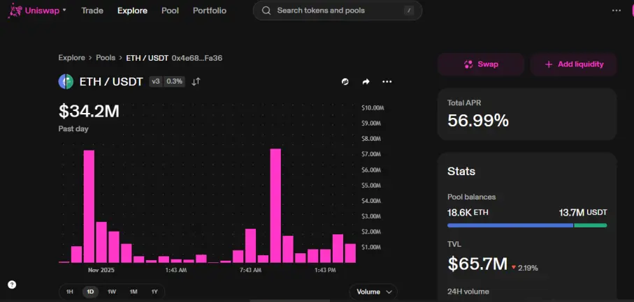 Uniswap V3 ETH/USDT liquidity pool interface displaying a high Total APR of 56.99% for yield farming.