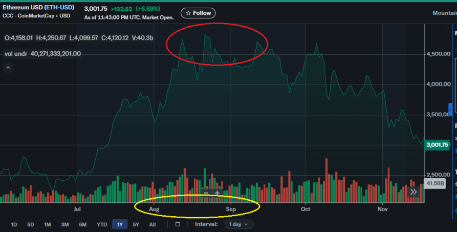 Ethereum price chart highlighting the massive August-September rally that triggered impermanent loss by exceeding the upper price limit.