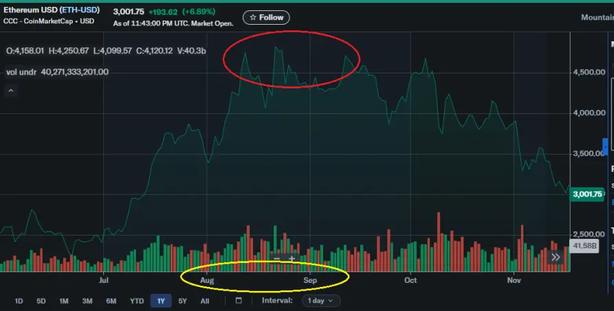 Ethereum price chart highlighting the massive August-September rally that triggered impermanent loss by exceeding the upper price limit.