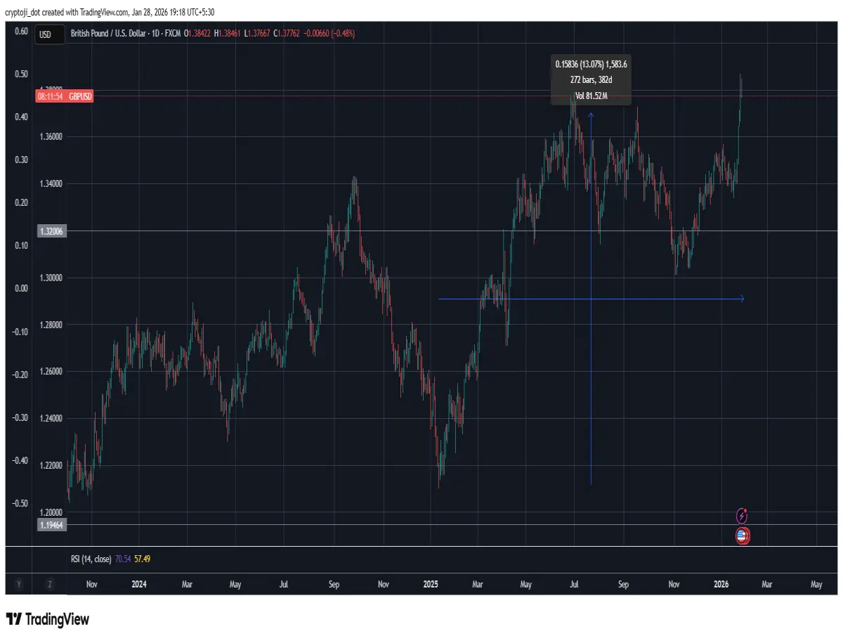 pound GBP currency finance