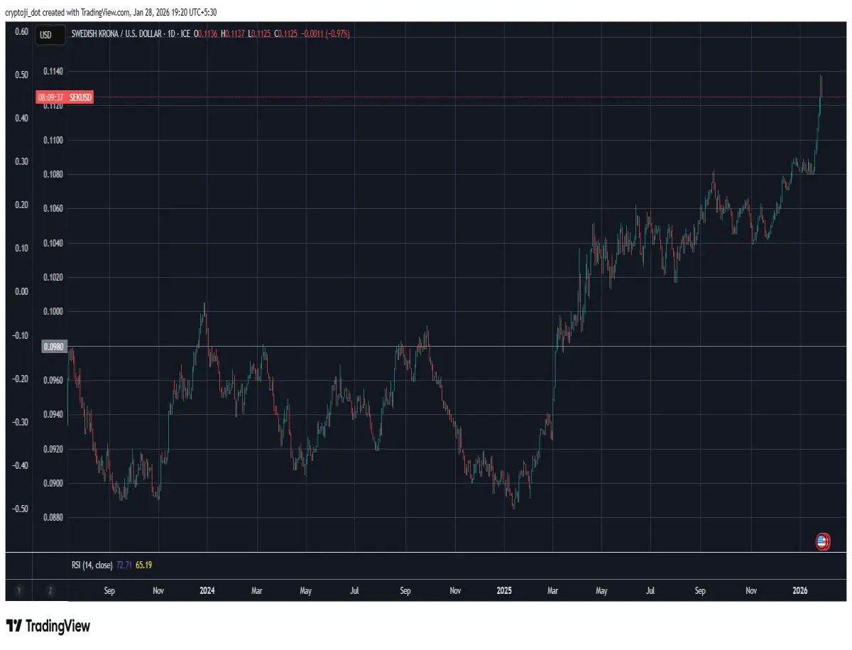 sek SwissFranc forex