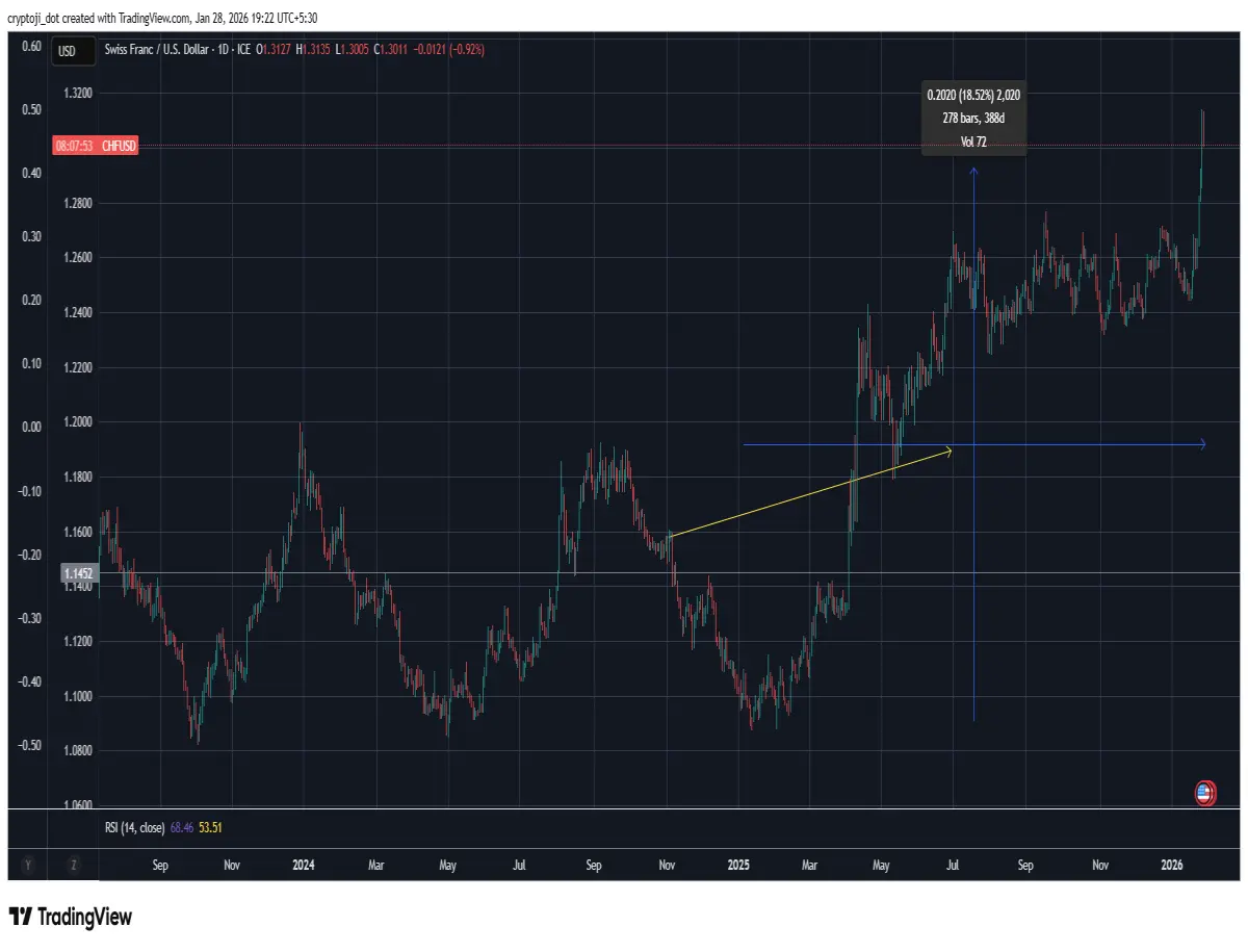 swissfranc forex currency TA