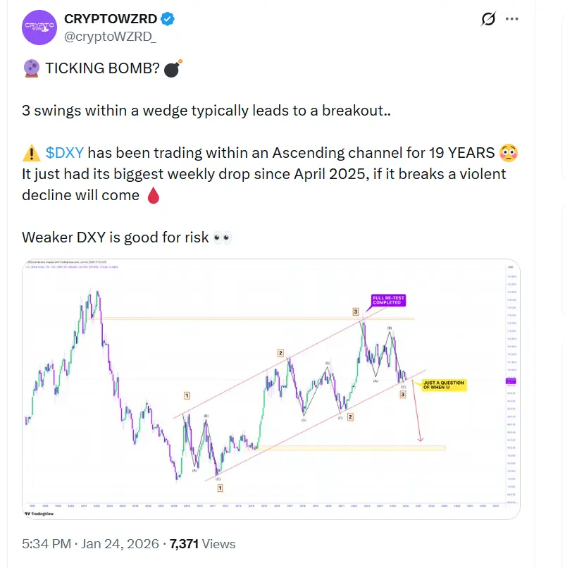 USD DXY USDStrenght