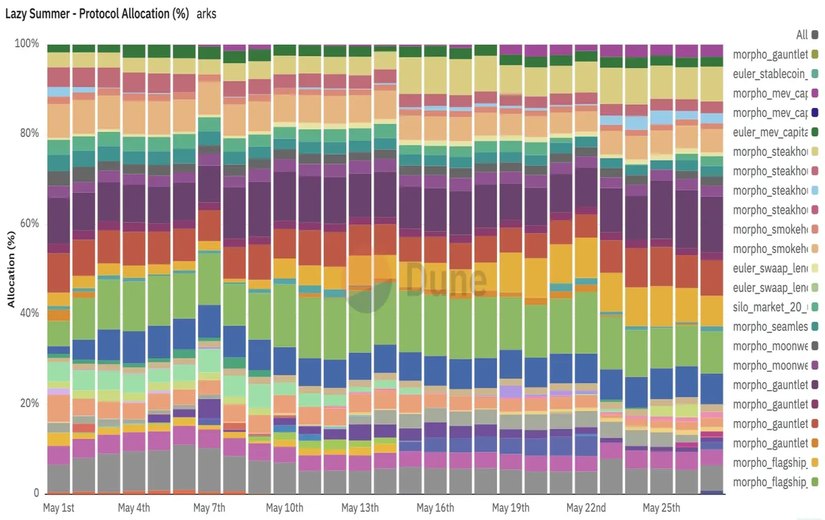 An example of Lazy Summer Protocol Yield Source Diversification