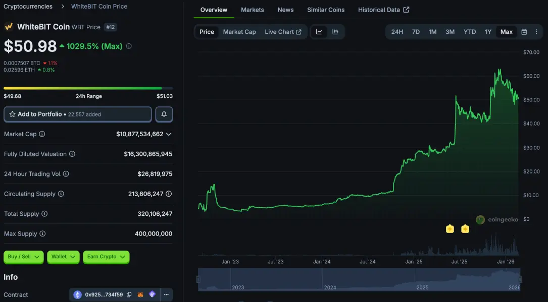 WhiteBIT Coin, ticker $WBT, turned out to be an exchange token.