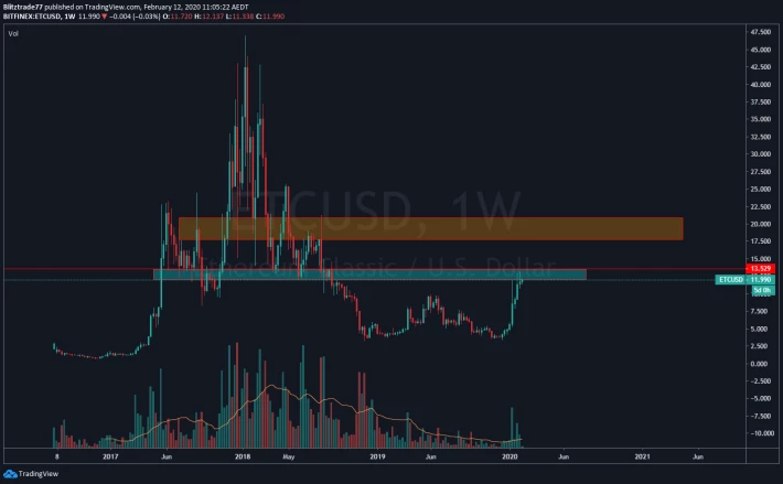 ETC Weekly