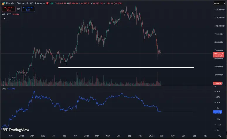 Bitcoin daily chart showing price near $66K while OBV approaches a key breakdown level, signaling potential distribution and bull trap risk.