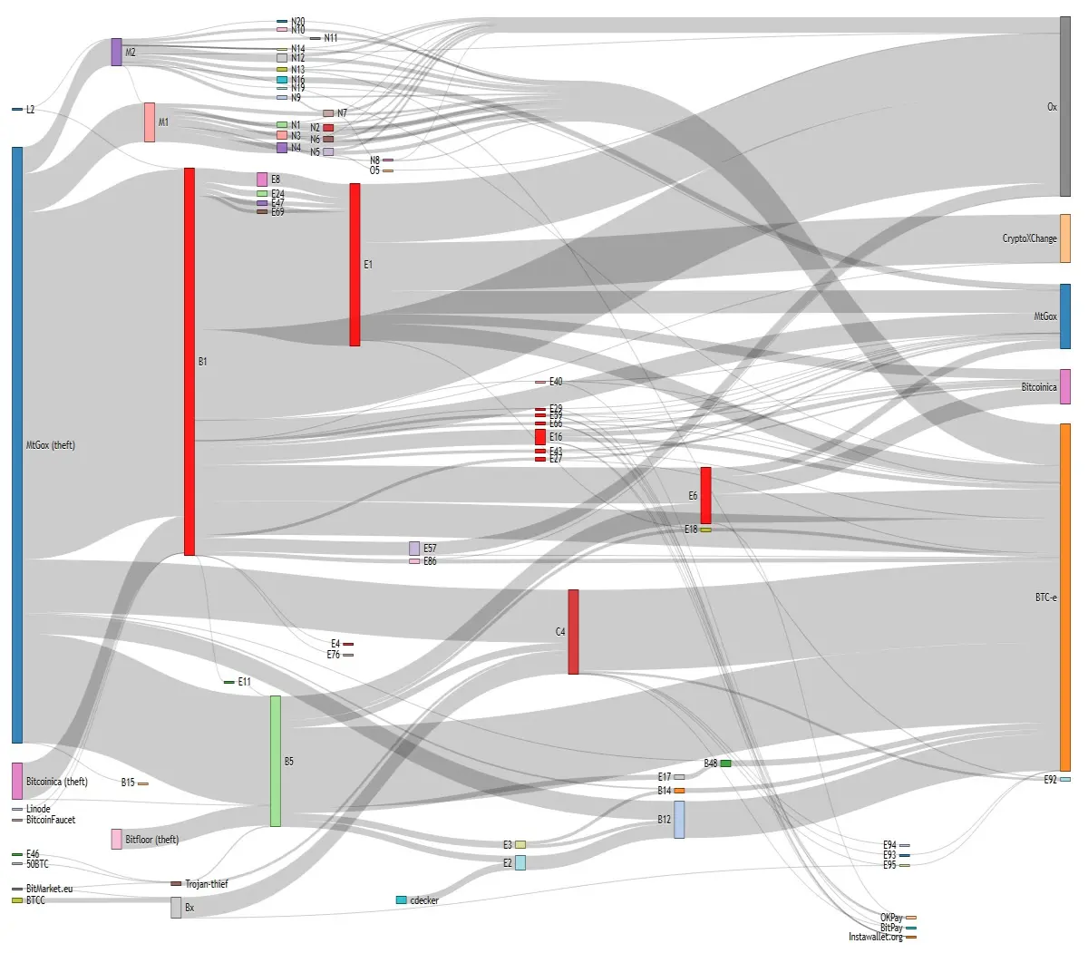 Flow of fund out of MtGox