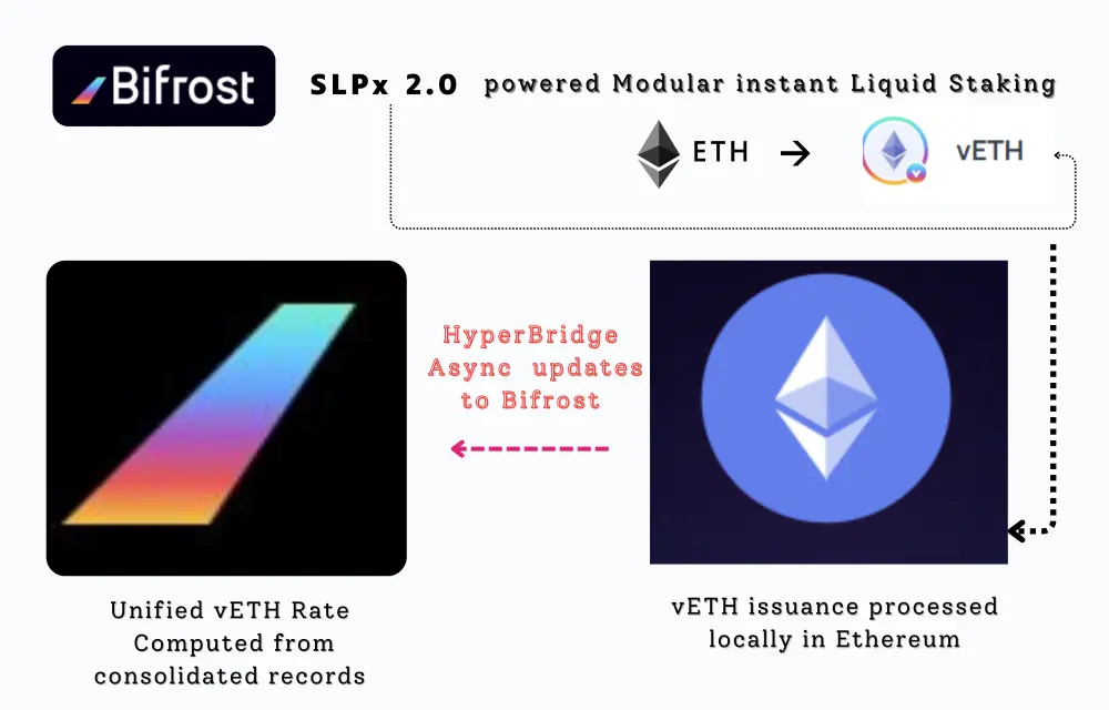 bifrost liquidstaking veth