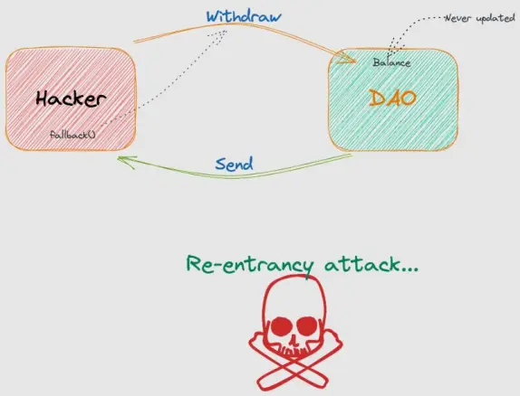Simplified diagram of a reeantrancy attack
