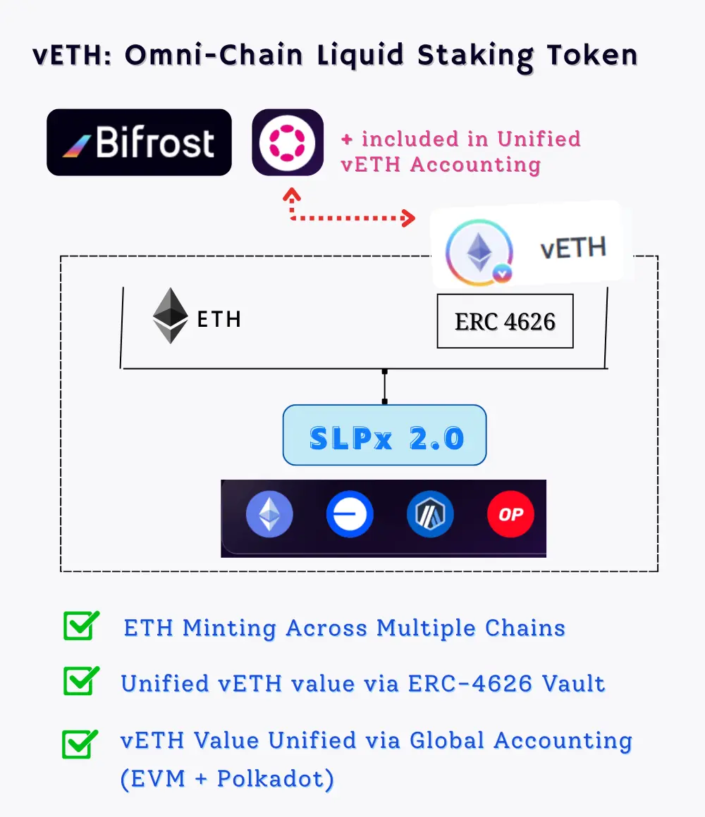 bifrost vETH liquidstaking