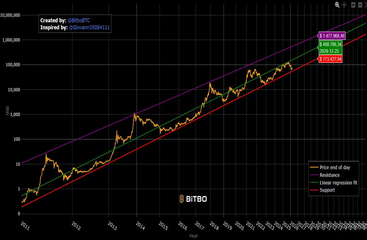 Bitcoin Power Law Model