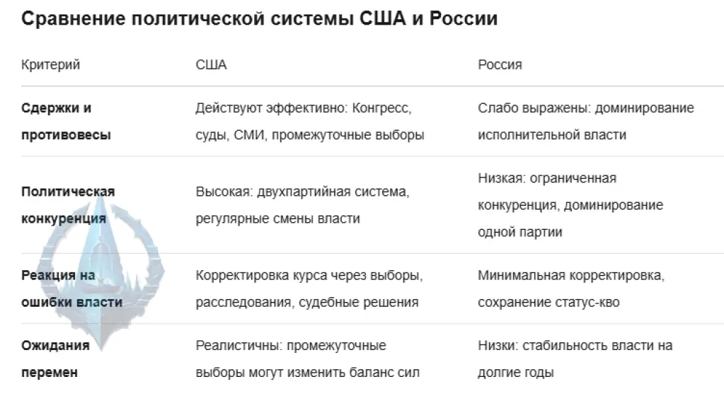 Comparison of the political system of the USA and Russia