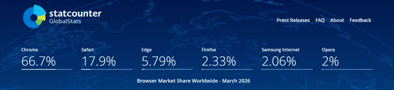 Porcentaje de uso de Mozilla Firefox