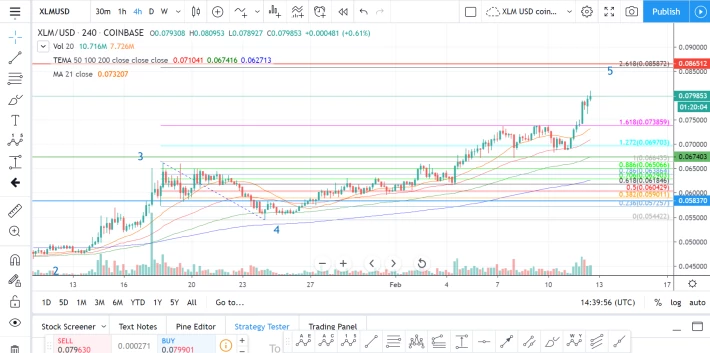 4h chart