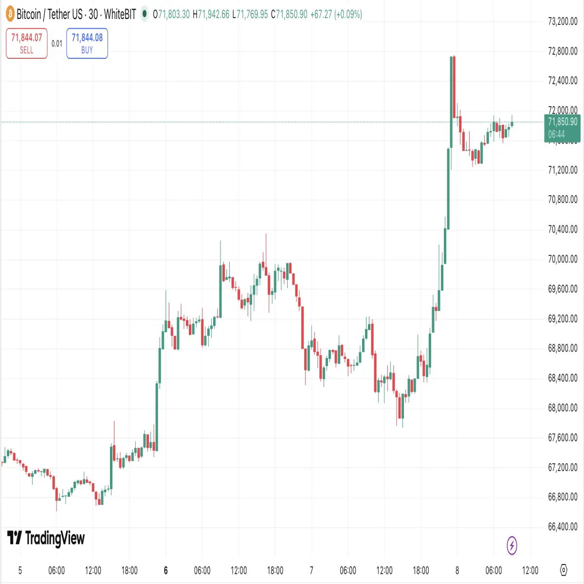 WhiteBIT Chart (5D): BTC / USDT