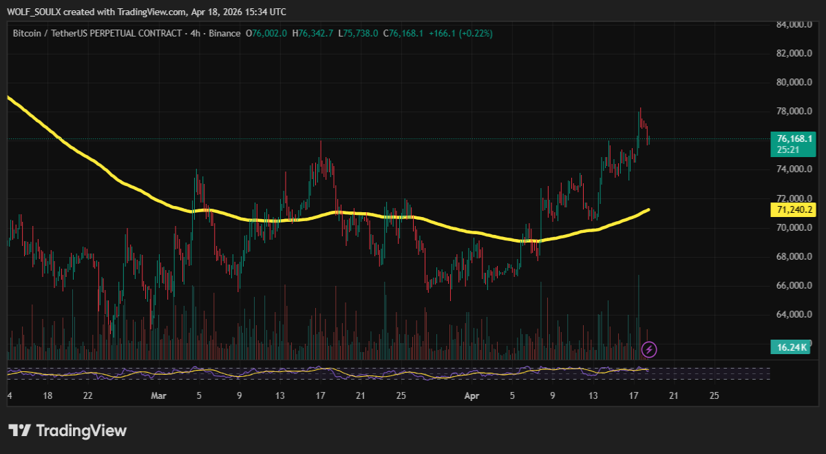 btc 4H bullish chart